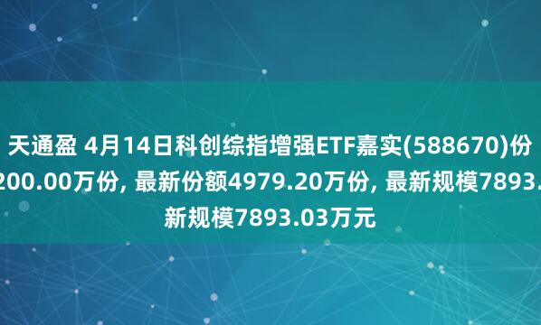 天通盈 4月14日科创综指增强ETF嘉实(588670)份额减少200.00万份, 最新份额4979.20万份, 最新规模7893.03万元